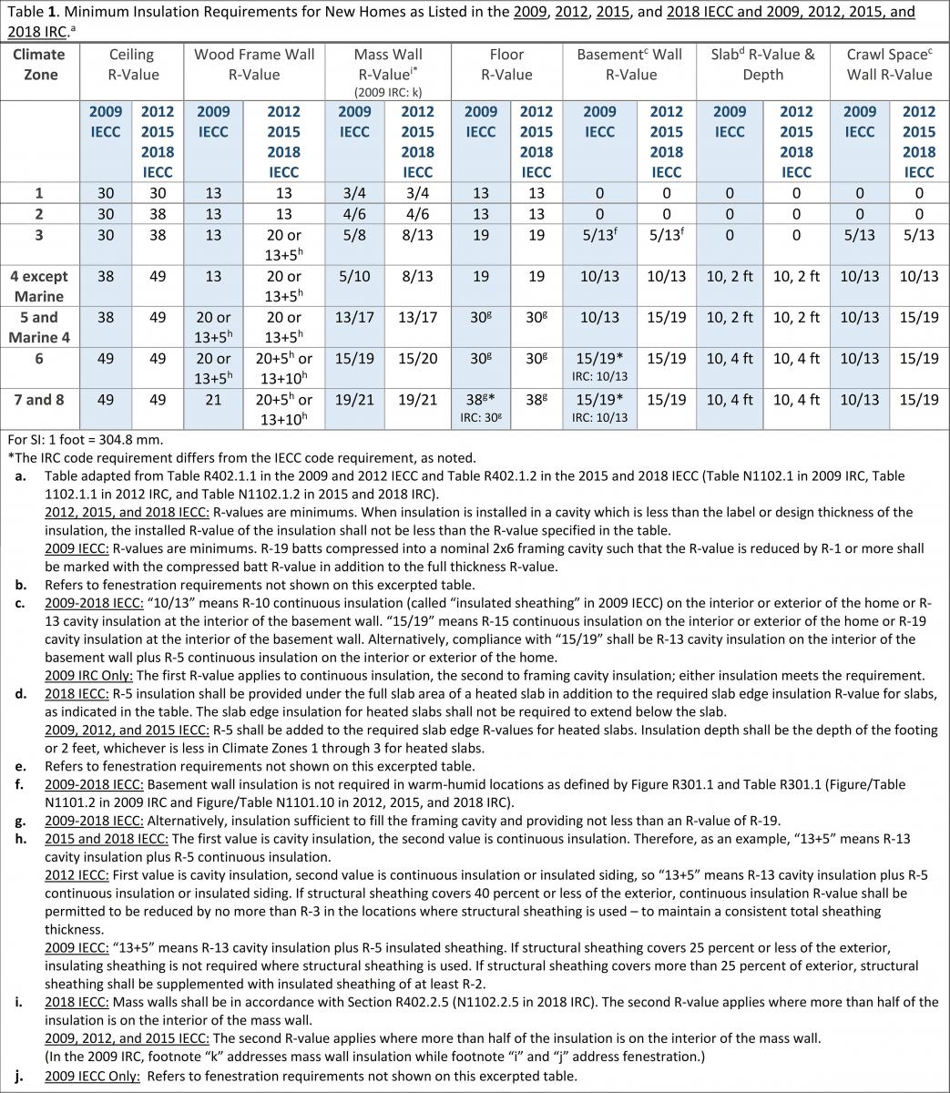 Minimum Insulation Requirements for New Homes as Listed in the 2009